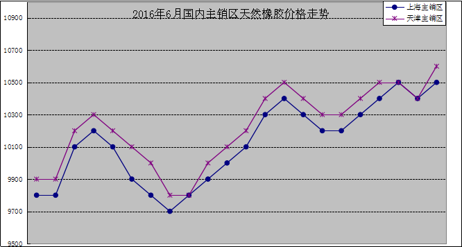 國內(nèi)主產(chǎn)區(qū)：6月份,國產(chǎn)標(biāo)準(zhǔn)膠（SCRWF）海南主產(chǎn)區(qū)電子商務(wù)中心成交1050噸，價格11894元/噸。云南電子商務(wù)中心成交13190噸，價格10853元/噸,環(huán)比下跌619元/噸。