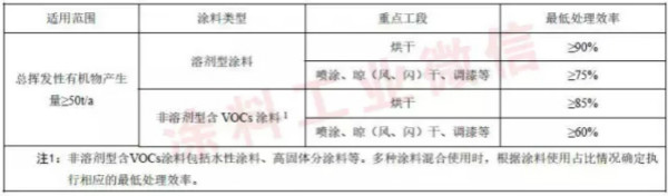 表3總揮發(fā)性有機物最低處理效率要求